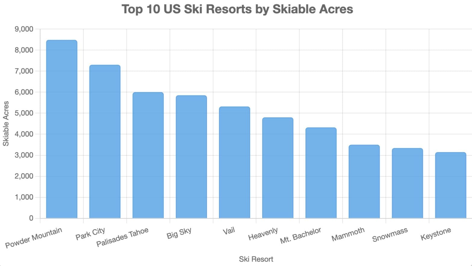 The 10 Largest Ski Resorts in America by Skiable Acres: A 2025 Guide